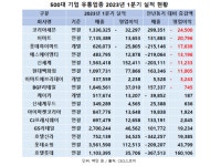 코리아세븐·이마트 등 8개 유통 대기업, 올해 1분기 영업익 감소