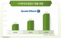 고속성장 우수기업 HD현대오일뱅크…친환경 사업도 속도