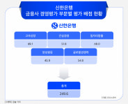 [그레이트 컴퍼니] 신한은행, 건실경영·일자리창출 ‘우수’