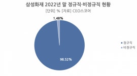 [그레이트 컴퍼니] 정규직 비율 98%…삼성화재, ‘일자리창출’ 부문서 성과