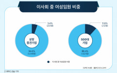 상장 중견기업 15.8%, 오너일가가 이사회 과반 차지…대기업보다 12.4%p나 높아
