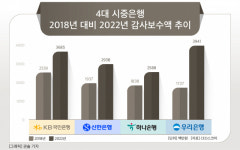 4대 은행, 감사용역 보수 4년간 63%↑…우리은행 증가율 ‘톱’