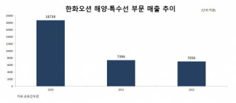 한화오션, 특수선 부문 키운다…첫 수주로 ‘울산급 배치3’ 노려
