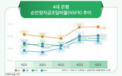 유동성 강화 전략 돋보인 KB국민은행…1분기 정기예금만 184조 보유