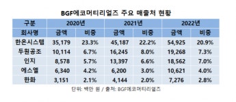 BGF에코머티리얼즈, 성장동력 소재 사업 확대로 매출 다각화한다
