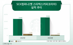 영업이익 감소 ‘스타벅스’, 수익성 높은 DT 매장 확대