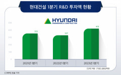 현대건설, R&D 투자 집중…기술 개발·신사업 발굴 속도