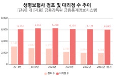 국내 생보사 점포 수 ‘2000선’도 위태…처브라이프생명 23개↓감소 ‘최대’