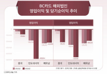 “디지털 실크로드 개척”…BC카드, 해외 결제 시스템 구축 ‘속도’