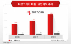 고양·평택에 ‘빽다방 빵 연구소’ 들어온다...국내 매장 총 19개로 늘어