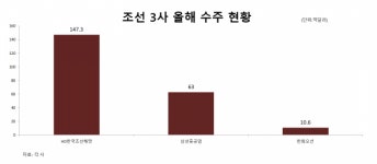 ‘너무 고르나’…한화오션, 한화그룹 편입 이후 수주 실적 ‘0건’