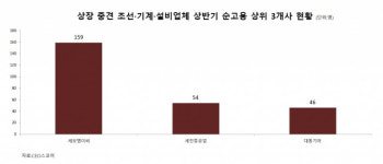 세보엠이씨, 상반기 순고용 159명…상장 중견기업 중 4위