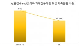 대출 문턱 올린 저축은행…저신용자 대출 취급 7곳 줄어