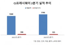 CJ프레시웨이, ‘프레시마켓’ 리뉴얼…뜨는 복지몰 강화  