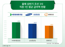 HD현대중공업, 노사갈등 격화…임단협 난항에 노조 부분파업 돌입