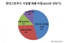 현대그린푸드, ‘텍사스로드하우스’ 확대…외식 사업 강화