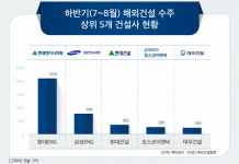 현대ENG, 7~8월 해외수주액 1위…연간 목표 달성 ‘청신호’