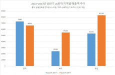 LG화학,  독일에 500억 들여 CS센터 설립…고공성장, 유럽 새 고객 발굴