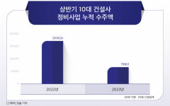 서울 알짜 재건축 잡아라…건설사, 정비사업 수주전 ‘격돌’  