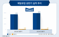 매일유업, 평택공장 건기식 GMP 인증…‘셀렉스’ 생산한다