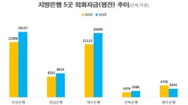 지방은행, 외화자금 규모 1년새 약 1조원↑…전북은행 증가폭 최대