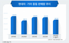 현대차·기아, ‘기회의 땅’ 중동 시장 정조준…“2030년 55만대 판매”
