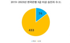 한국은행, 5년간 여성 고위직 승진자 15%…유리천장 여전