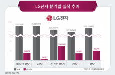 “‘가전·전장’  날개 달았다”…LG전자, 3분기 영업익 1조 ‘어닝 서프라이즈’