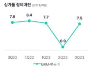 에쓰오일, 3분기 실적반등 성공…‘정제마진 효과 톡톡’, 샤힌프로젝트 순항