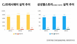 메뉴 개발부터 비즈니스 모델 제안까지…CJ프레시웨이·삼성웰스토리, 솔루션사업 강화
