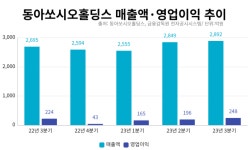 동아쏘시오홀딩스, 3분기 매출액 2892억원·영업이익 248억원…분기 최대 실적