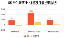 SK 제약바이오 관계사 중 SK바이오팜만 3분기 영업손실