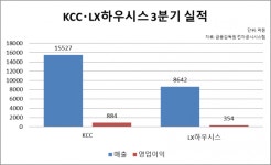 LX하우시스 ‘웃고’ KCC ‘울고’…실적 희비 엇걸린 건자재업계  