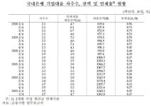 상반기 국내은행 기업대출 연체율 0.37%, 2년 3개월 만에 최고치