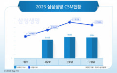 생보사 맏형 자존심 지킨 삼성생명, 새 회계기준에도 ‘최대 실적’ 도전