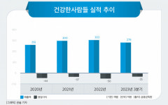 남양유업 건강한사람들, 3년 연속 영업적자에 결손금 20억 ‘고군분투’