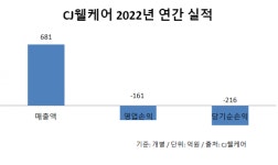 CJ웰케어, 사내이사 3명 중 2명이 종근당건강 R&D 전문가 출신