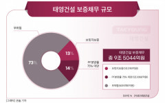 태영건설, 워크아웃 개시…경영정상화까지는 ‘첩첩산중’