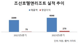 조선호텔앤리조트, ‘시니어 레지던스’ 사업 진출 검토