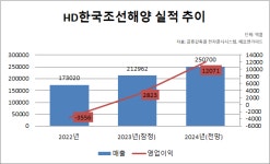 HD한국조선해양, 올해 영업익 1조 예고…수주 격차도 벌린다  