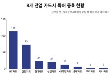 카드사 특허 경쟁…115건 BC·73건 신한카드 ‘기술 혁신’ 주도