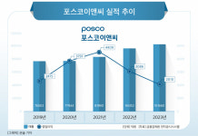 [CEO워치] 포스코이앤씨 ‘전략통’ 전중선號 출범...과제는 내실 다지기