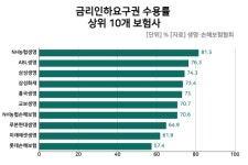보험업계, 금리인하요구 67% 수용…NH농협생명·삼성화재 수용률 각각 1위