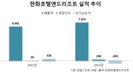 한화호텔앤드리조트, 제주 애월 관광단지 개발 속도…PFV에 자본금 32억 납입