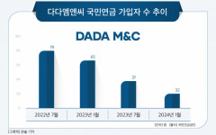 자본잠식 빠진 CJ ENM ‘다다엠앤씨’, 대표 교체하고 인력 줄여