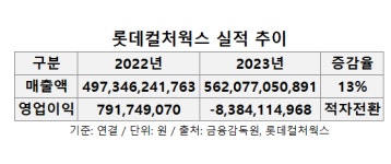 롯데컬처웍스, 지난해 영업손실 84억원 ‘적자전환’