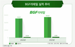 BGF리테일 자회사 BGF푸드·BGF로지스, 시설 투자 단행…CU 키우기  