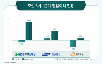 K-조선, 1분기 실적 날개 단다…흑자전환 예고