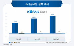코레일유통, 여객수요 회복에 실적 순항…‘모빌리티 서비스업’ 전환 속도