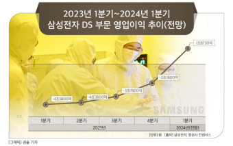 “‘반도체 한파’ 걷히니 바로 파업위기 닥쳤다”…삼성전자 노조 창사 이래 첫 쟁의 돌입